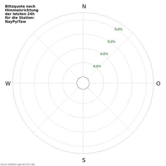 Diagramme: Blitzquote nach Himmelsrichtung