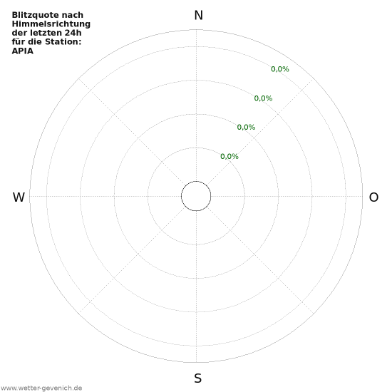 Diagramme: Blitzquote nach Himmelsrichtung