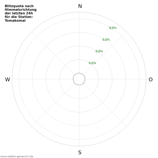 Diagramme: Blitzquote nach Himmelsrichtung