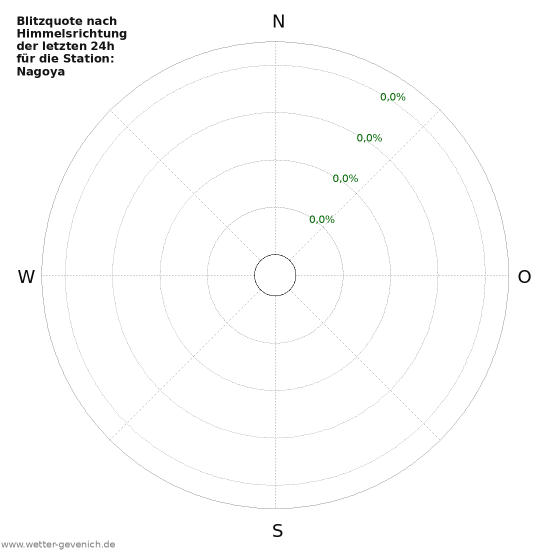 Diagramme: Blitzquote nach Himmelsrichtung