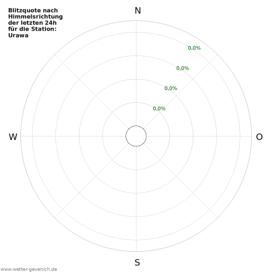 Diagramme: Blitzquote nach Himmelsrichtung
