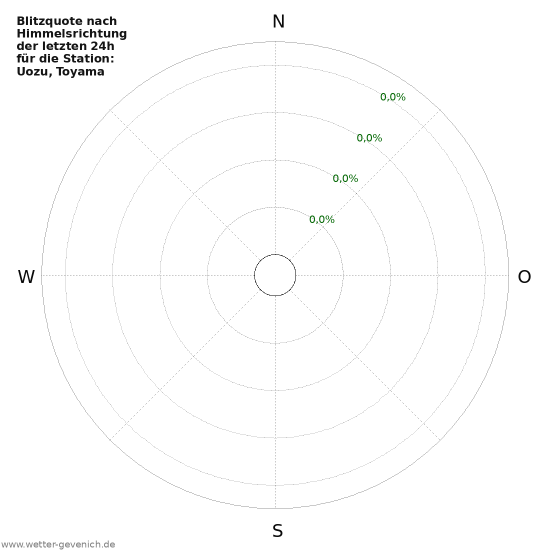 Diagramme: Blitzquote nach Himmelsrichtung