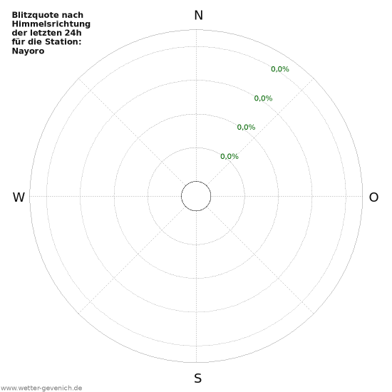 Diagramme: Blitzquote nach Himmelsrichtung