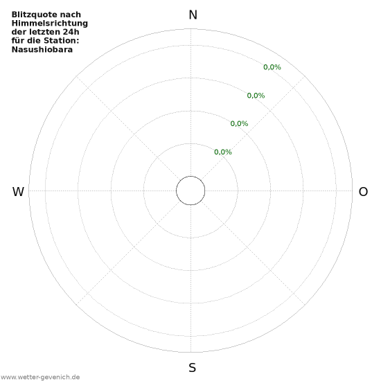 Diagramme: Blitzquote nach Himmelsrichtung