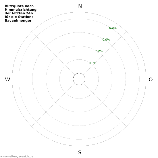 Diagramme: Blitzquote nach Himmelsrichtung