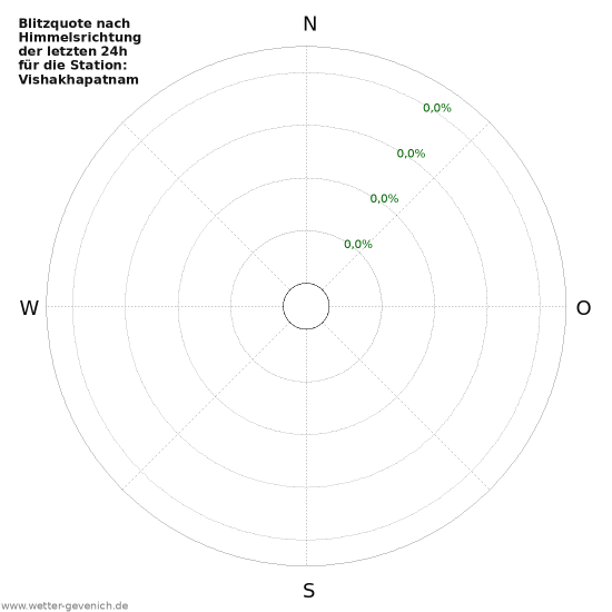 Diagramme: Blitzquote nach Himmelsrichtung