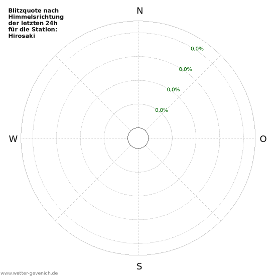 Diagramme: Blitzquote nach Himmelsrichtung