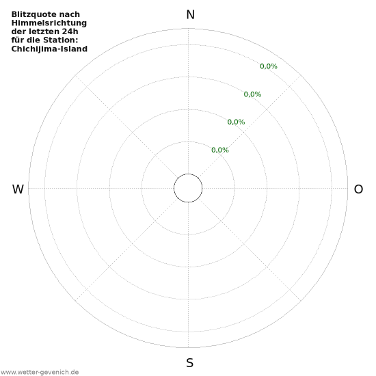 Diagramme: Blitzquote nach Himmelsrichtung