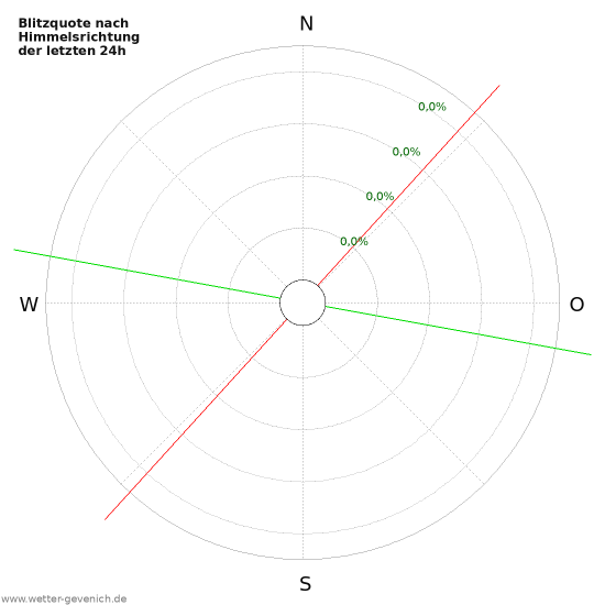 Diagramme: Blitzquote nach Himmelsrichtung