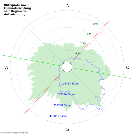 Diagramme
