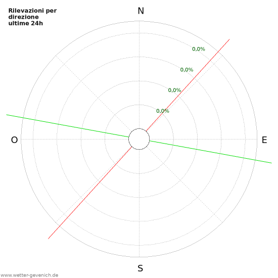 Grafico: Rilevazioni per direzione