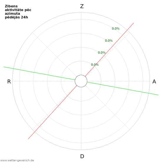 Grafiki: Zibens aktivitāte pēc azimuta