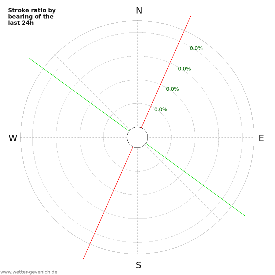 Graphs: Stroke ratio by bearing