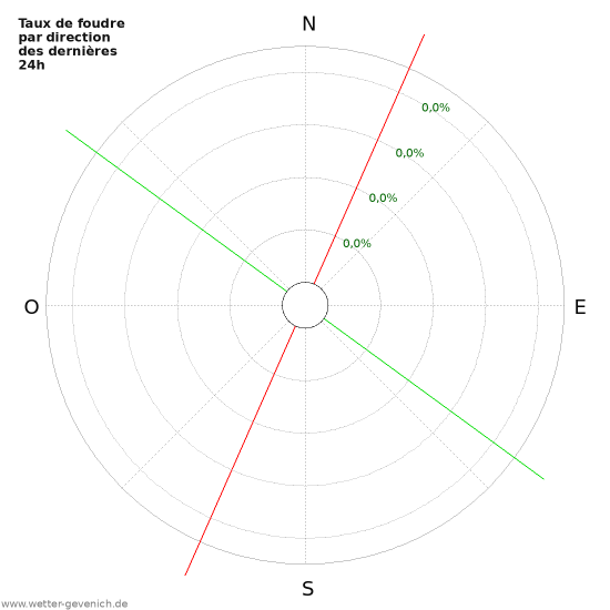 Graphes: Taux de foudre par direction