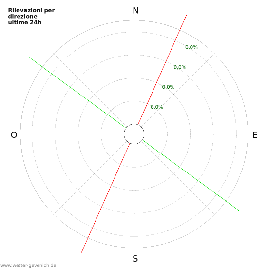 Grafico: Rilevazioni per direzione