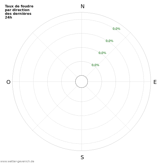 Graphes: Taux de foudre par direction