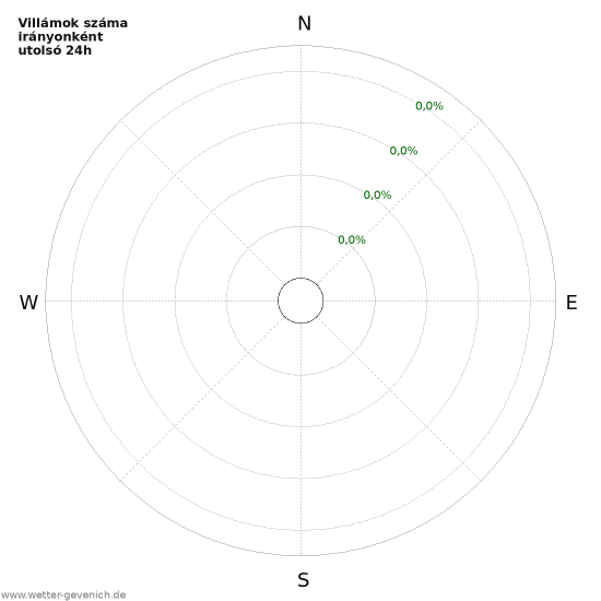Grafikonok: Villámok száma irányonként