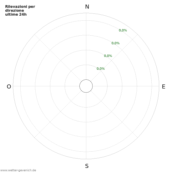 Grafico: Rilevazioni per direzione