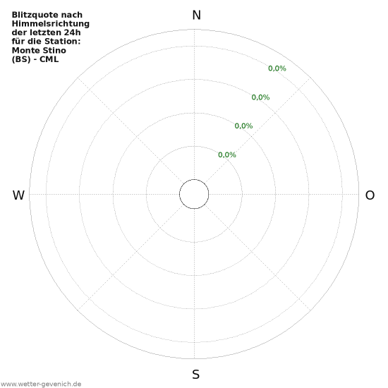 Diagramme: Blitzquote nach Himmelsrichtung