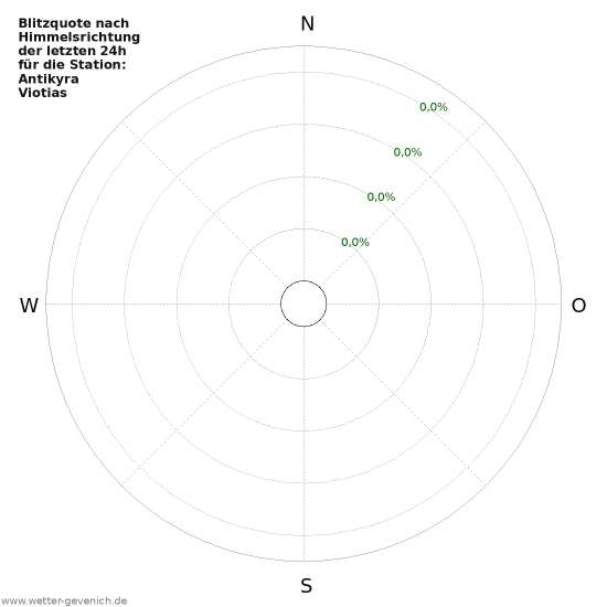 Diagramme: Blitzquote nach Himmelsrichtung