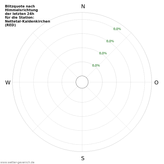Diagramme: Blitzquote nach Himmelsrichtung