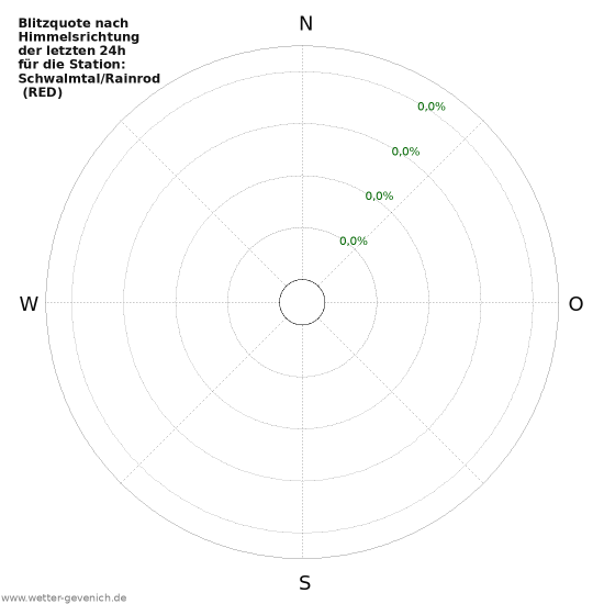 Diagramme: Blitzquote nach Himmelsrichtung