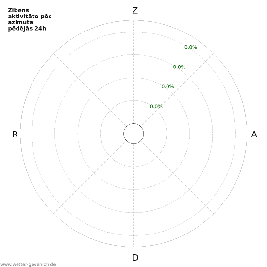 Grafiki: Zibens aktivitāte pēc azimuta